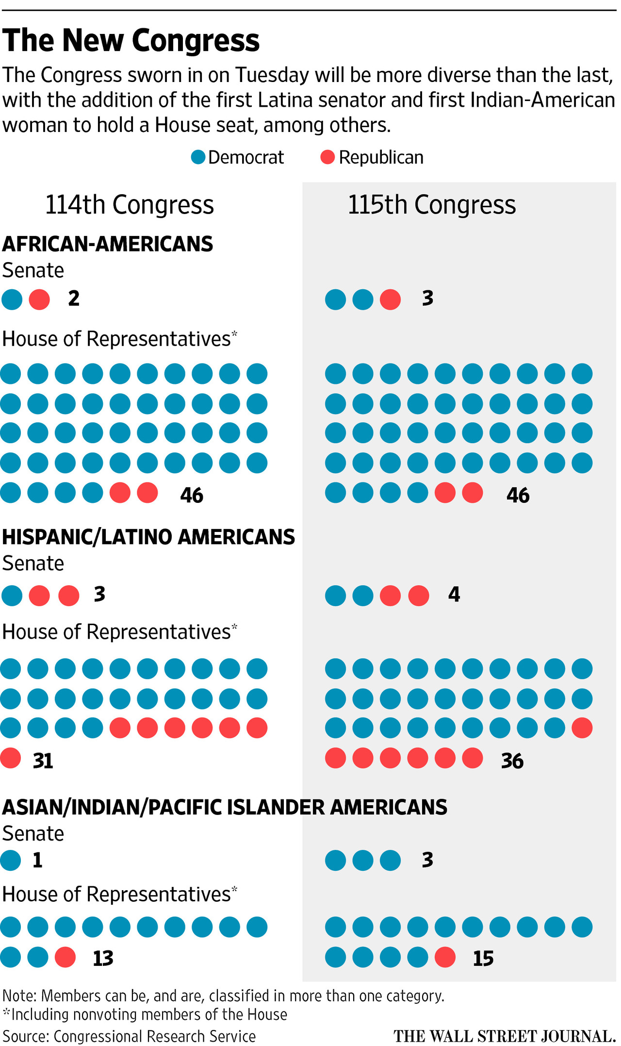 Congressional diversity
