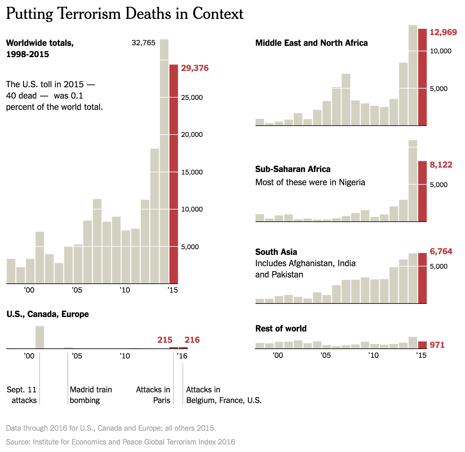 Deaths by terrorism