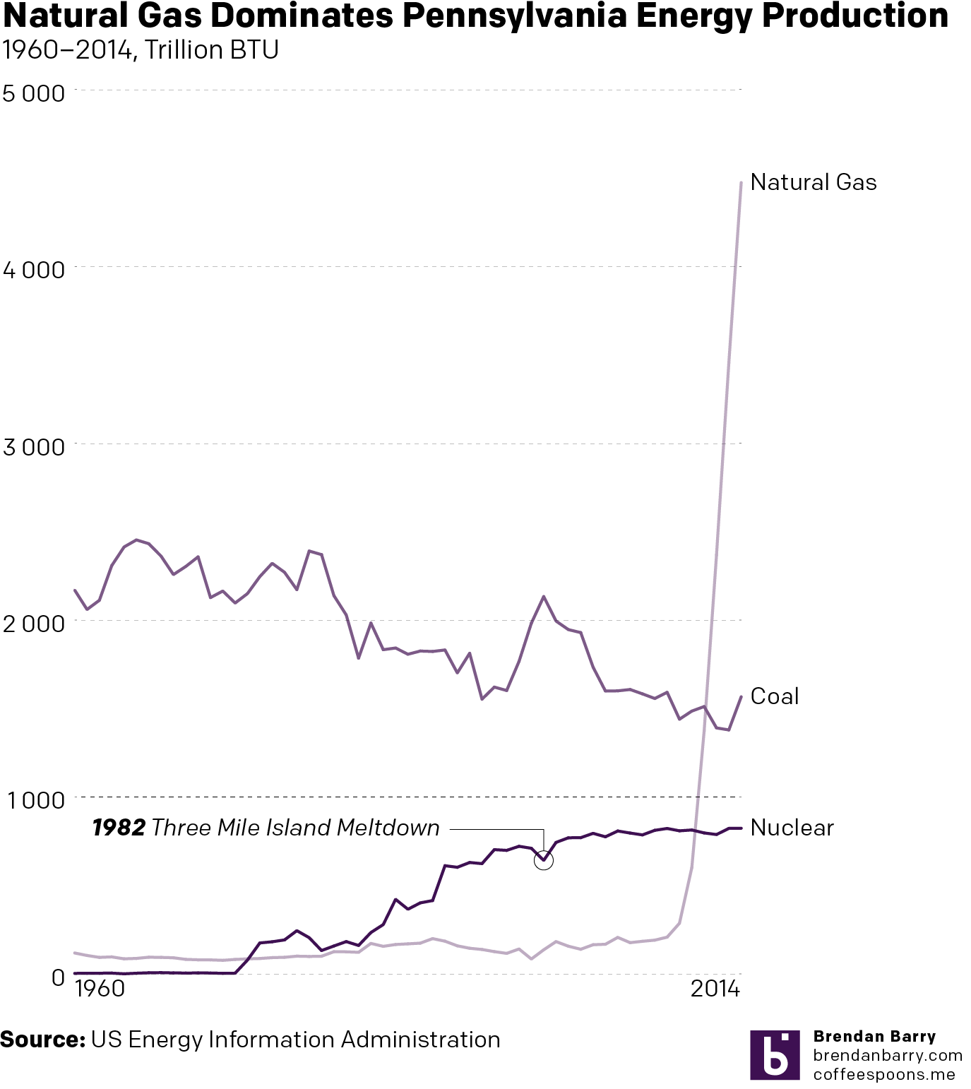 The rise of Marcellus Shale natural gas has been quick and dramatic