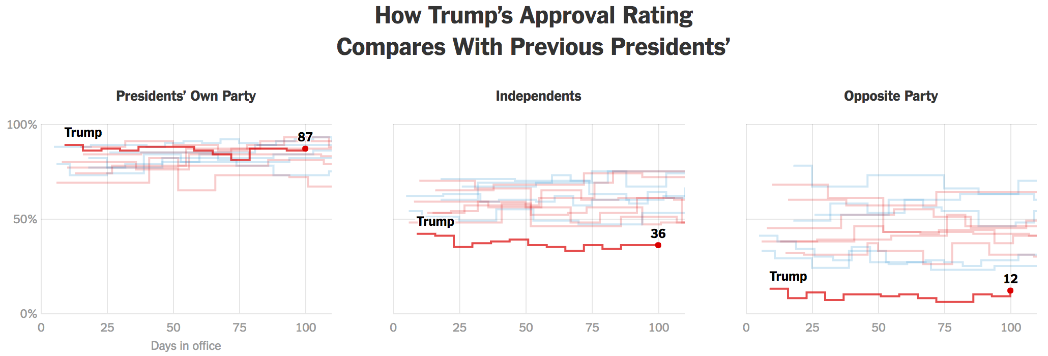 Not only is Trump low, he's low historically