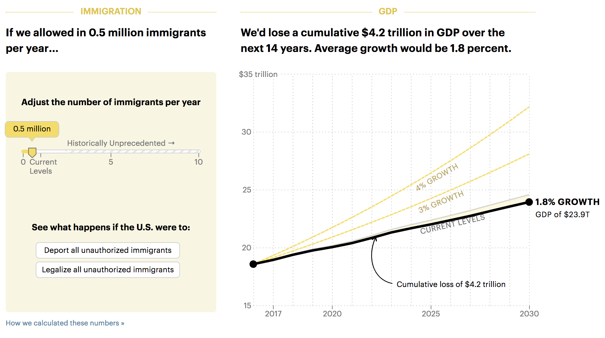 Reducing immigration takes GDP growth further away from the 4% target