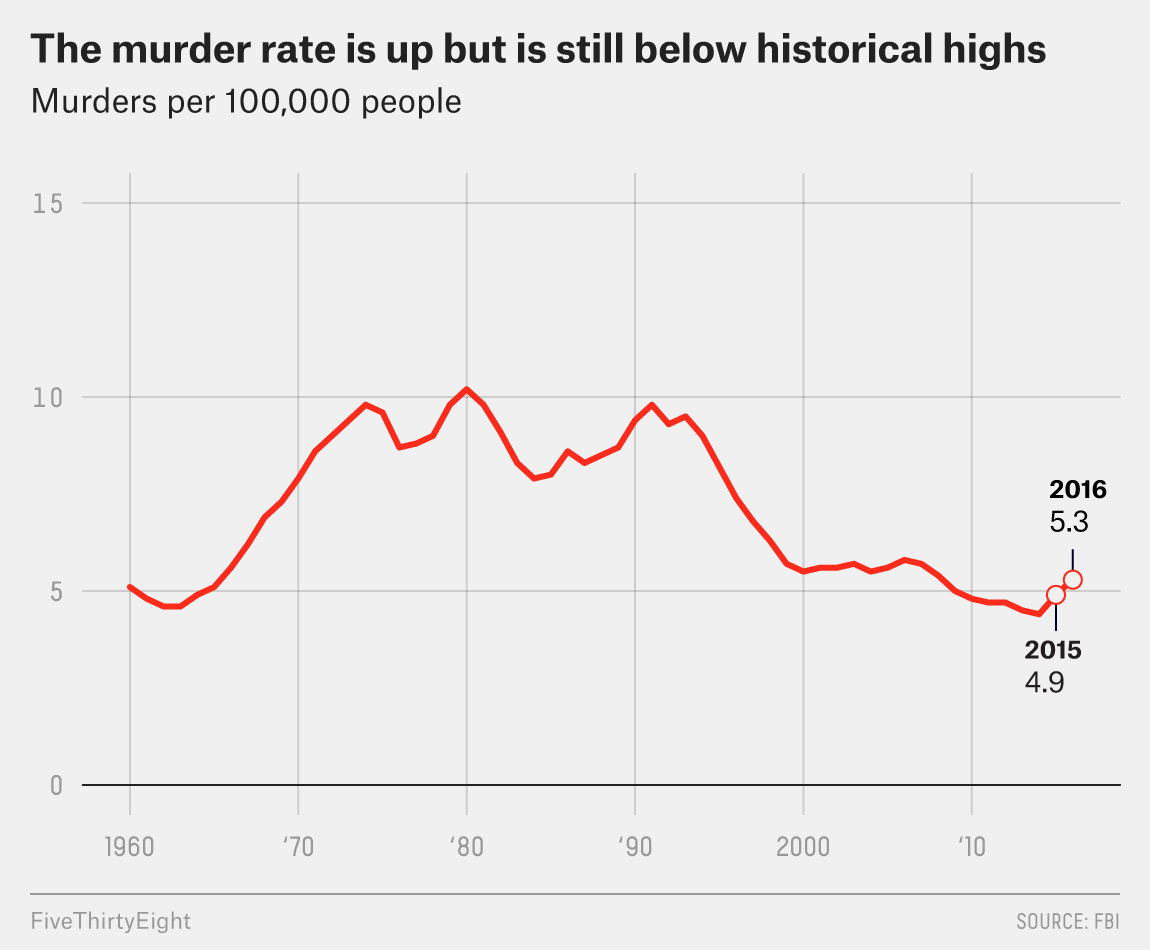 Murder is up, but still historically low