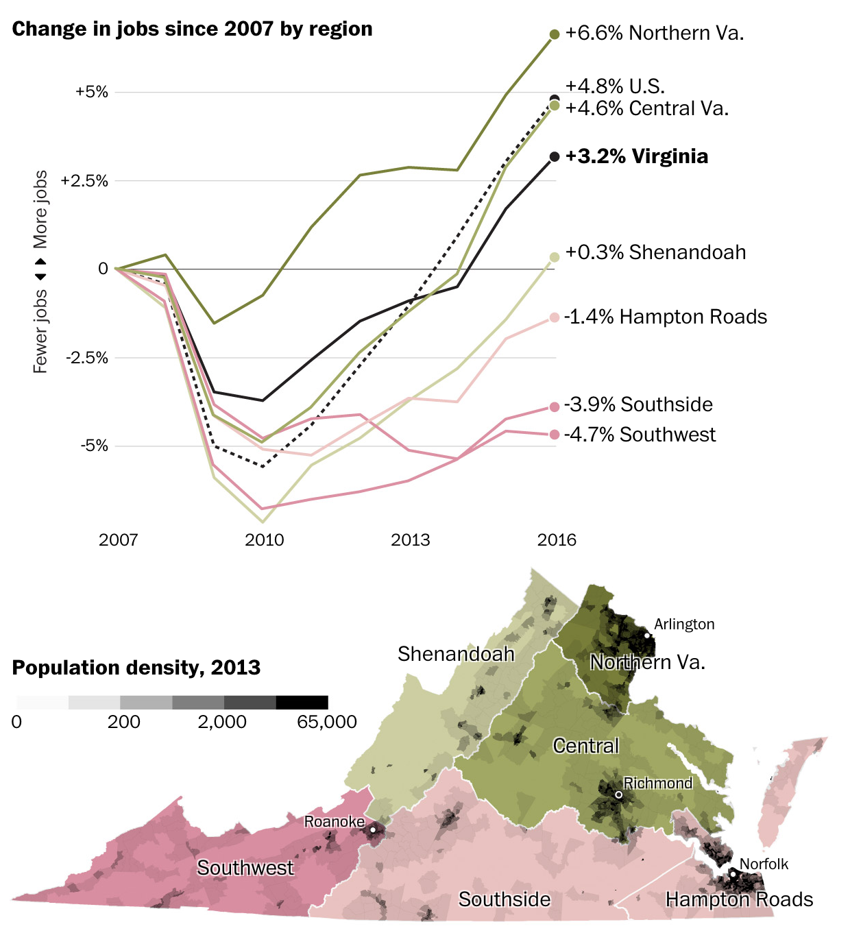 The growth has been in northern Virginia thus far