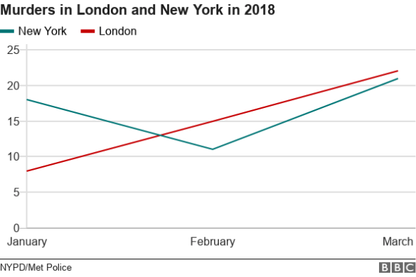 London moves ahead of New York