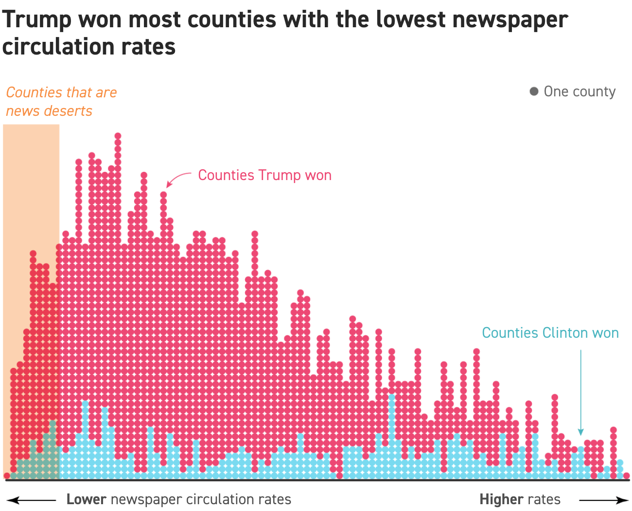 How the news deserts performed