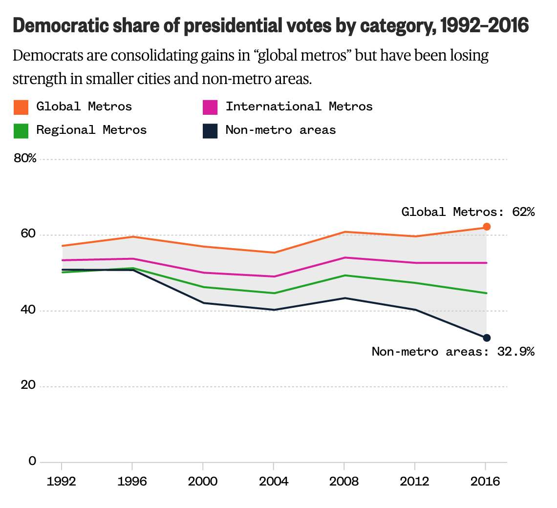 Democrats aren't performing well with the non-global and international types of metros