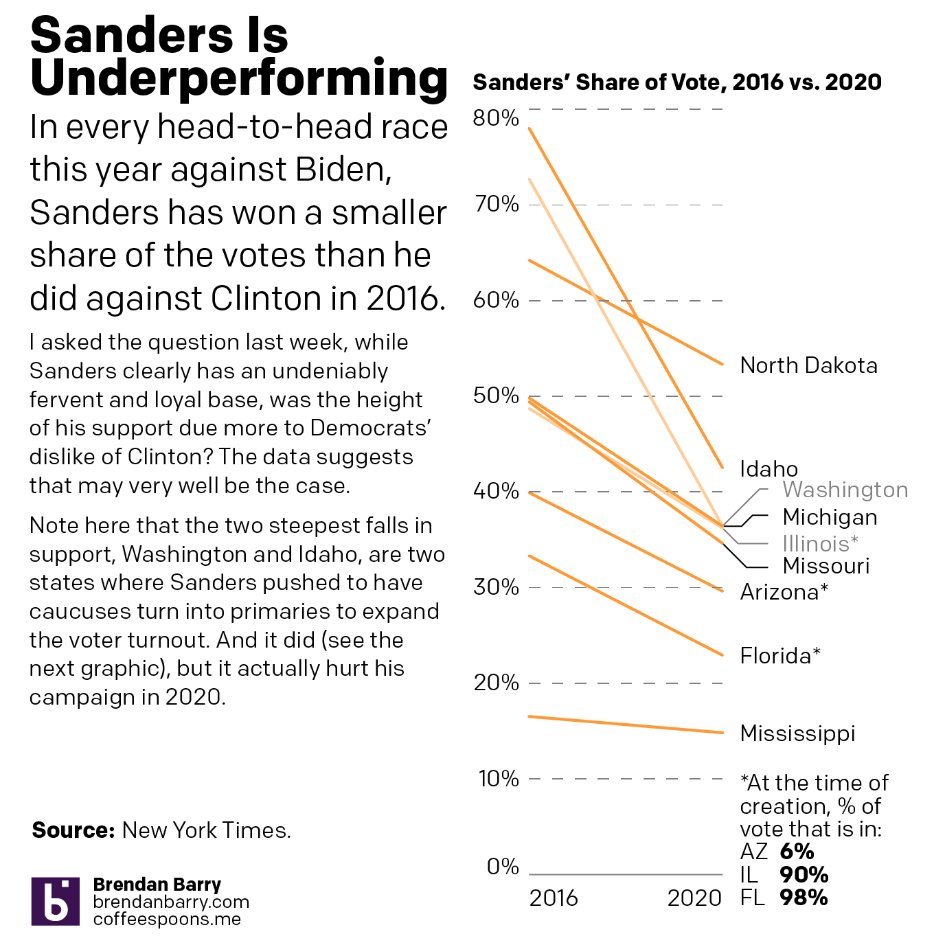 Sanders underperformed in every head-to-head match up this year relative to his numbers against Clinton in 2016