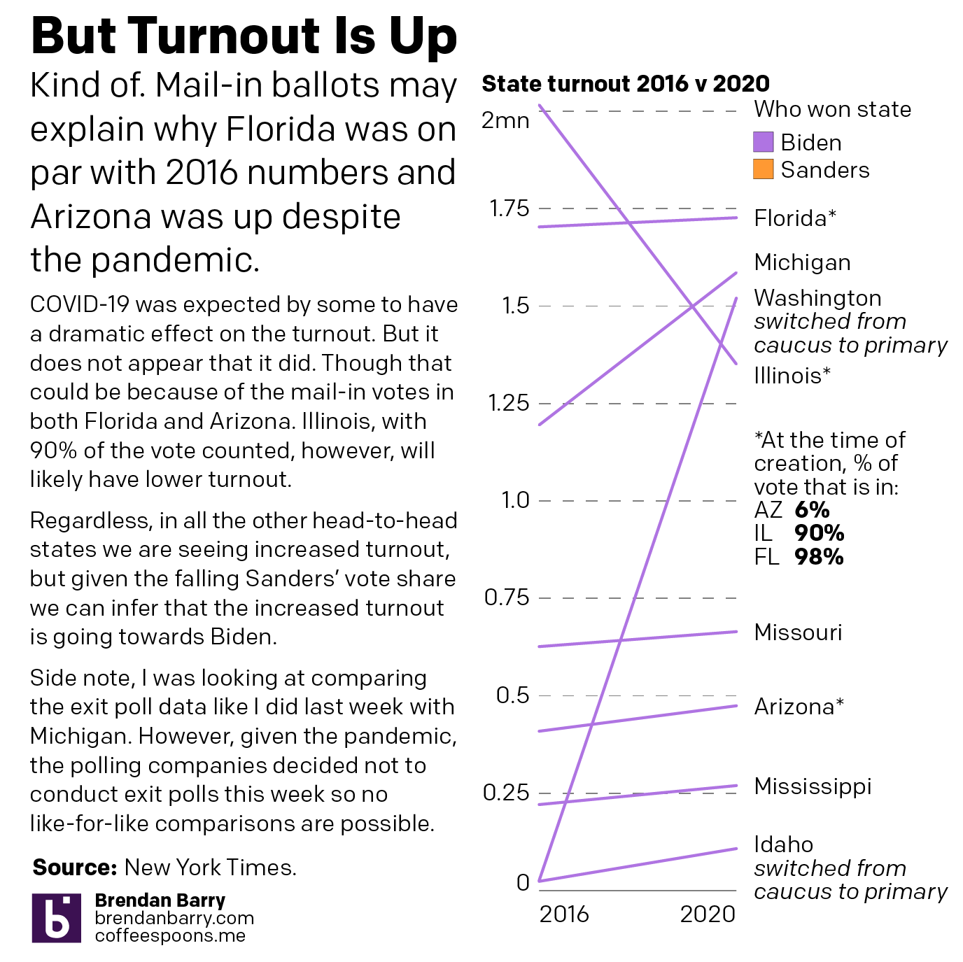 Turnout is generally up in all the head-to-head states.
