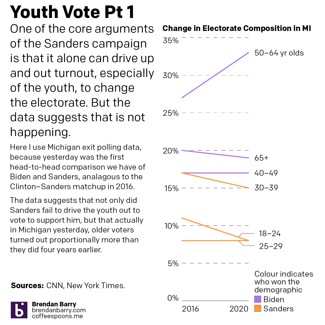 In Michigan the youth vote was largely down, though a tarnished silver lining would be 25–29 year olds held steady