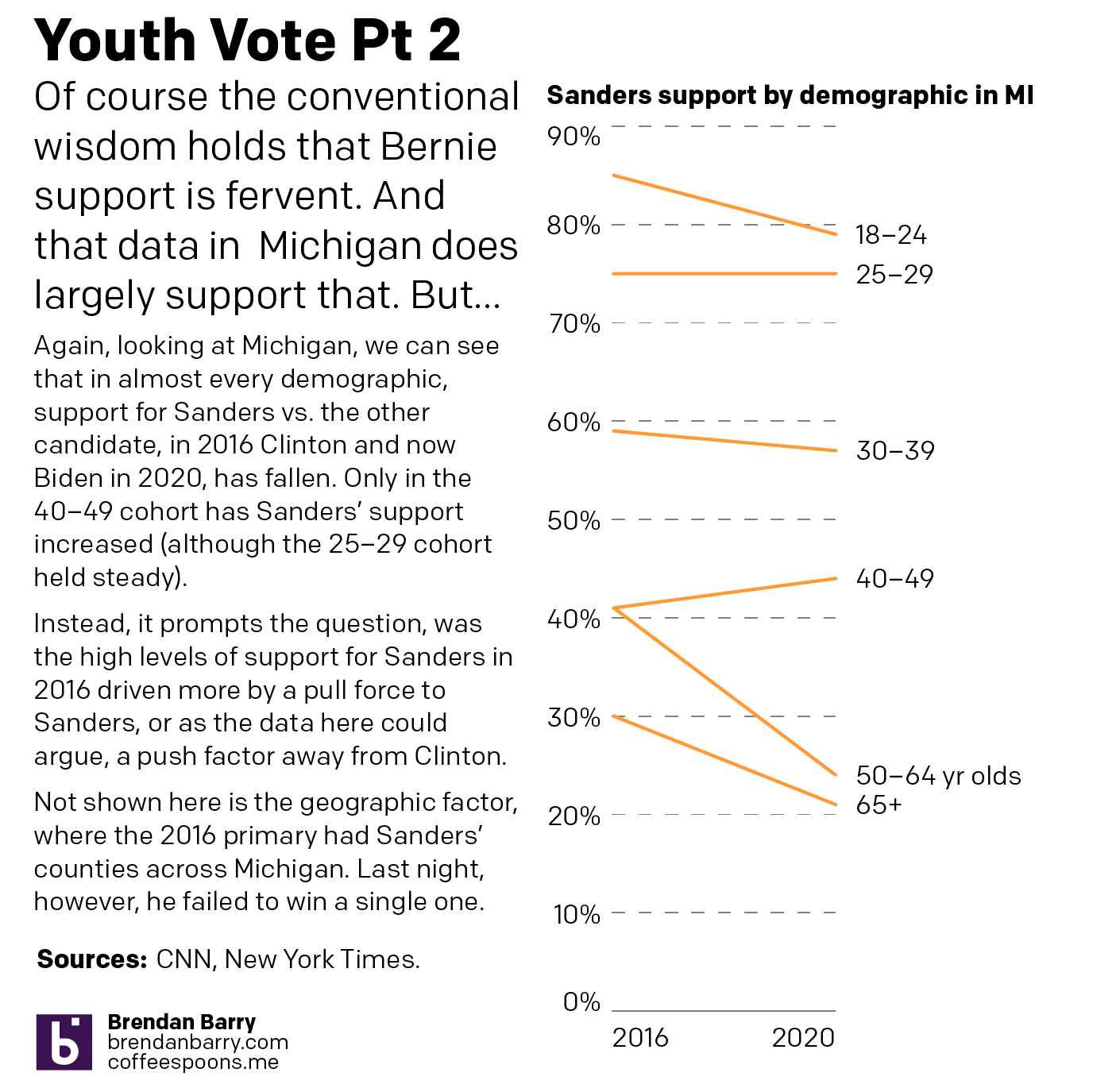 Sanders' support in Michigan was down in most demographic cohorts