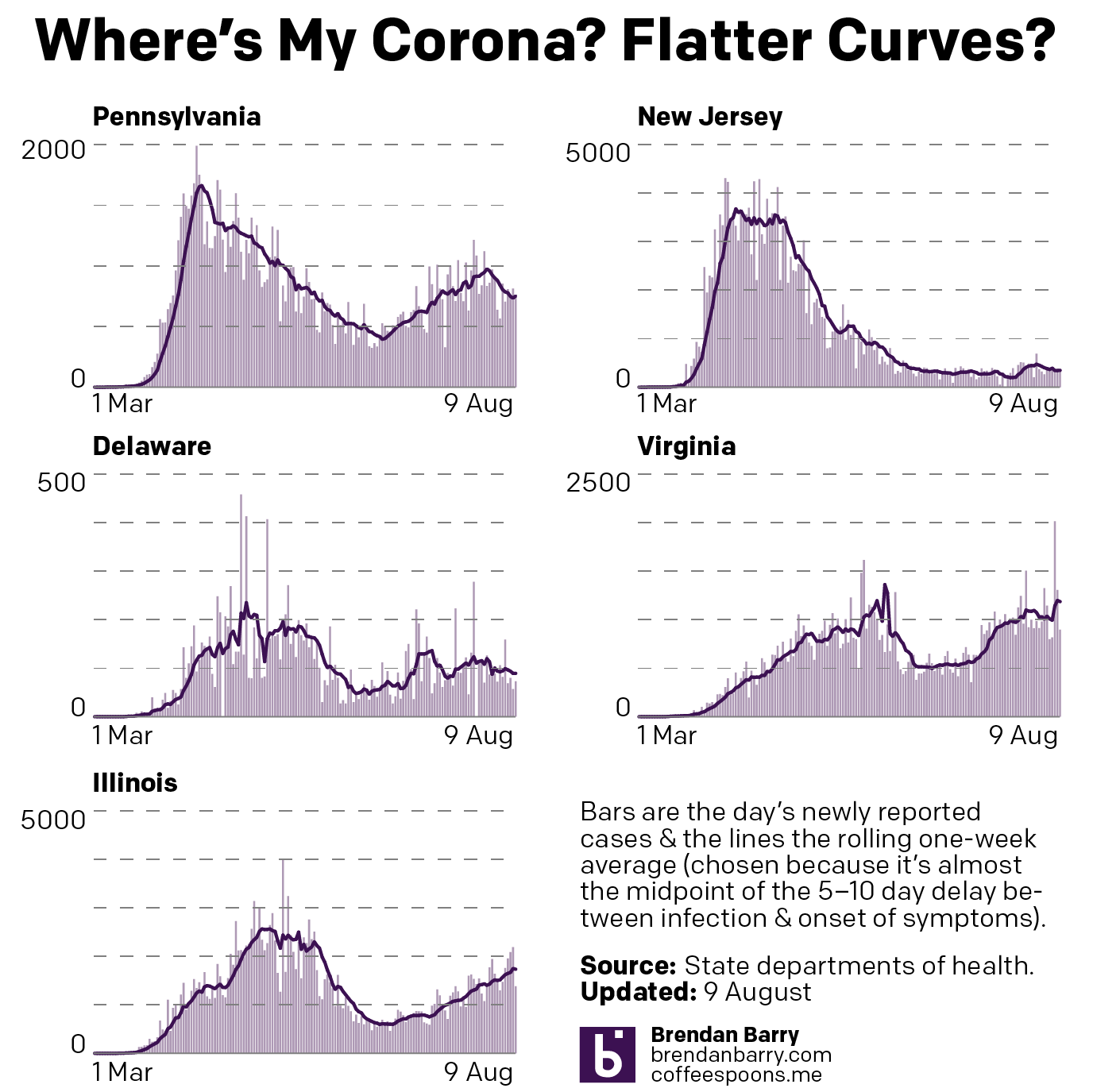 New cases curves for Pennsylvania, New Jersey, Delaware, Virginia, and Illinois.