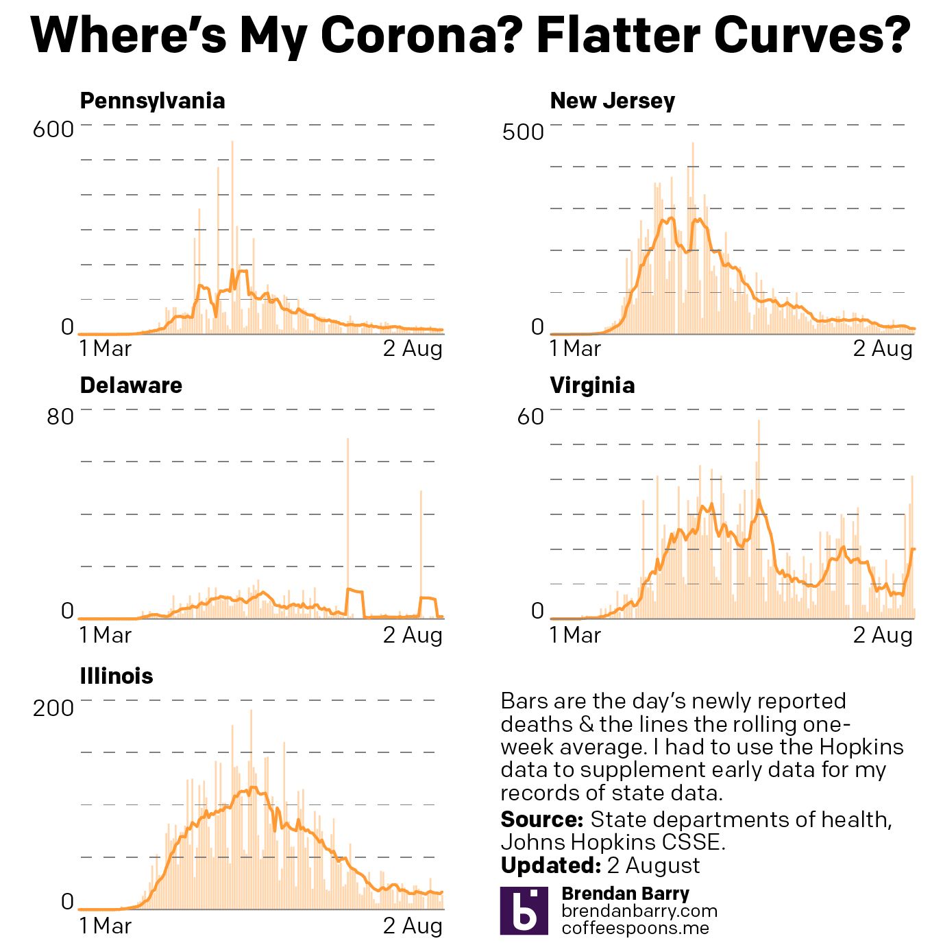 The Covid-19 death curves for PA, NJ, DE, VA, and IL.