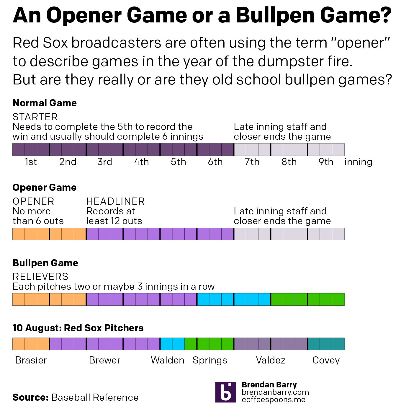 What is an opener and how does it compare to a bullpen game?