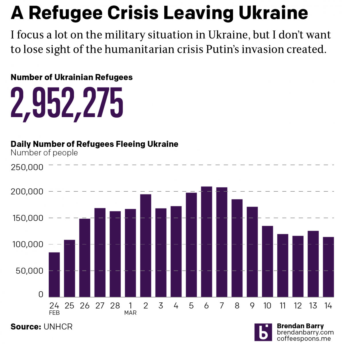 The Refugee Crisis from Ukraine