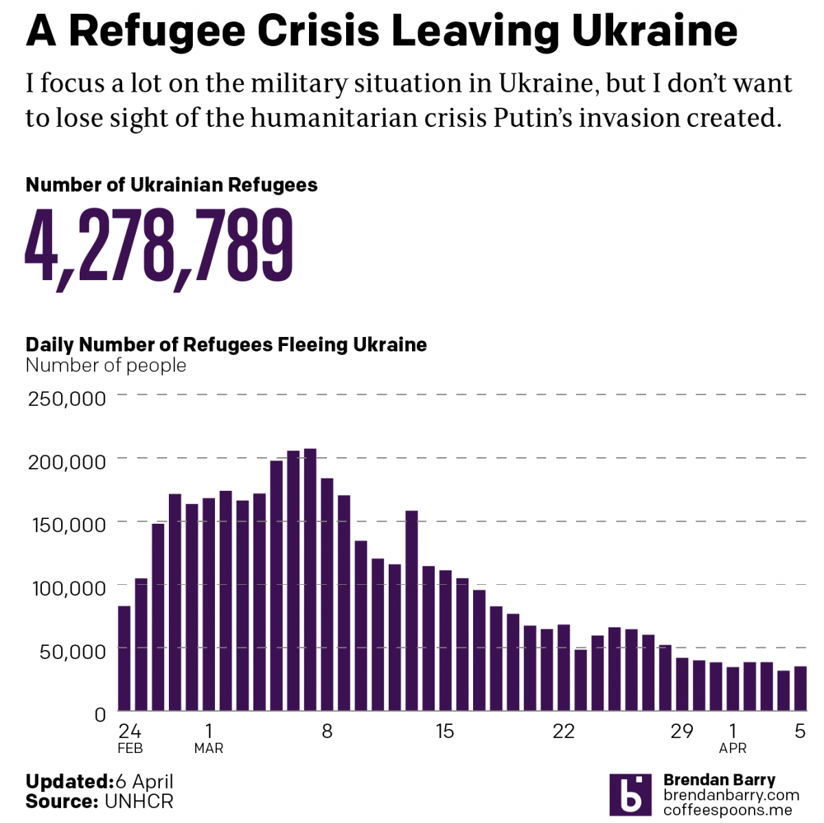 Russo-Ukrainian War Refugees: 5 April