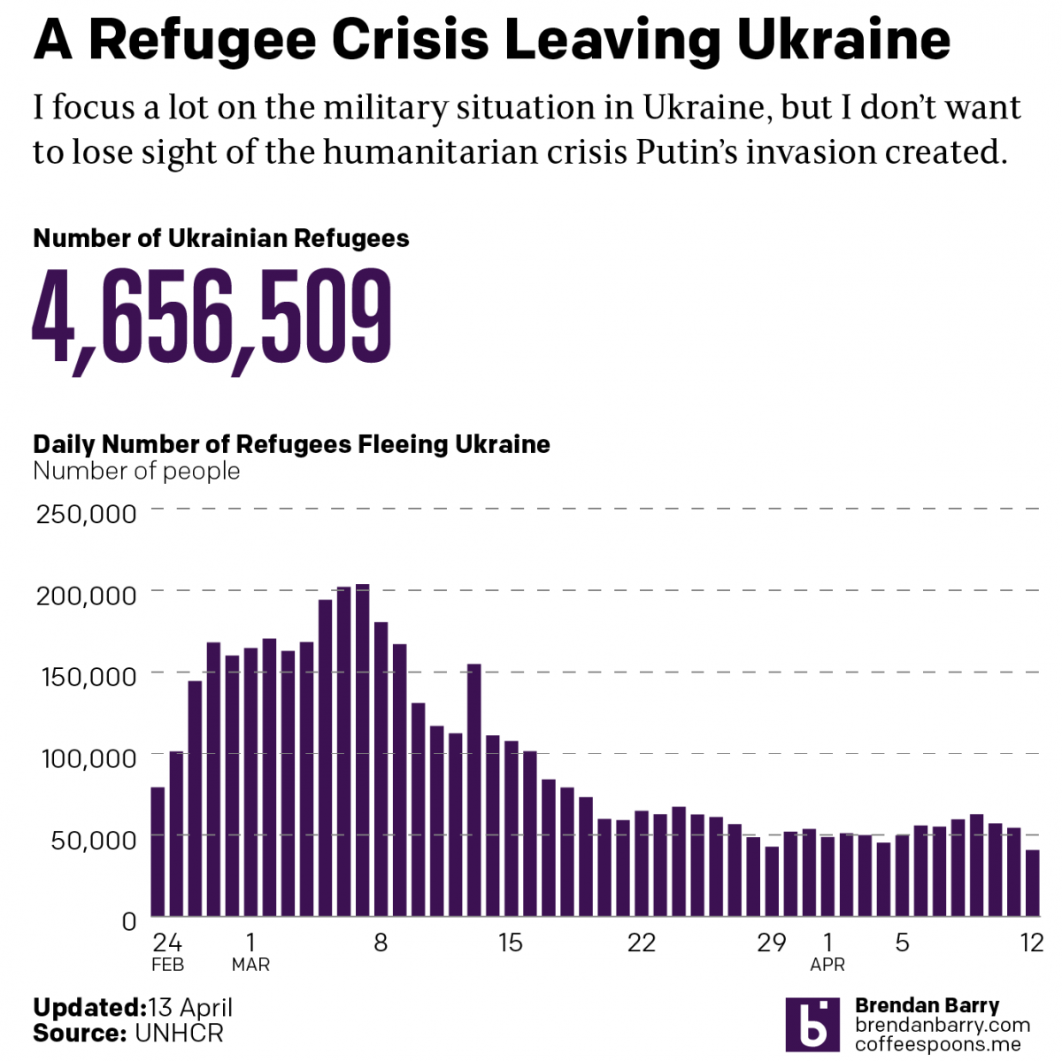 Russo-Ukrainian War Refugees: 12 April