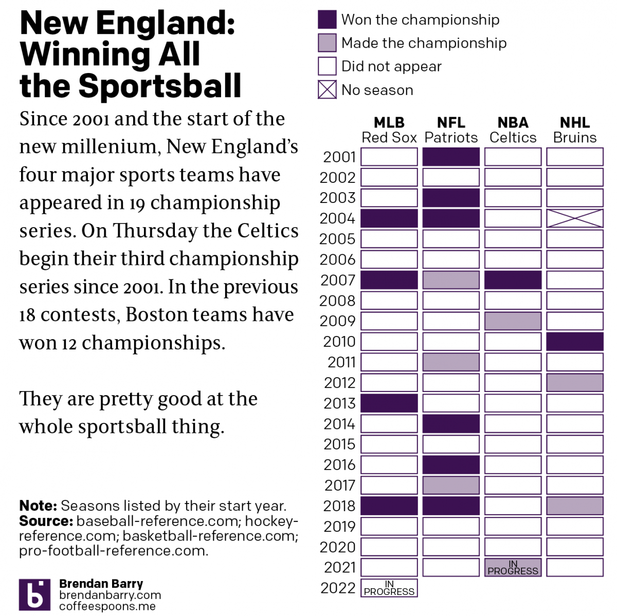 Boston: Sportstown of the 21st Century
