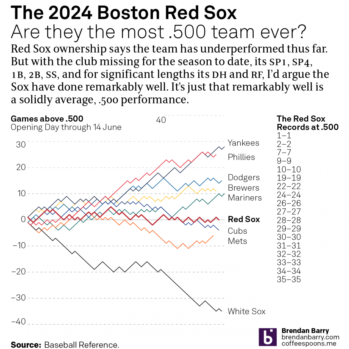 The .500 Red Sox