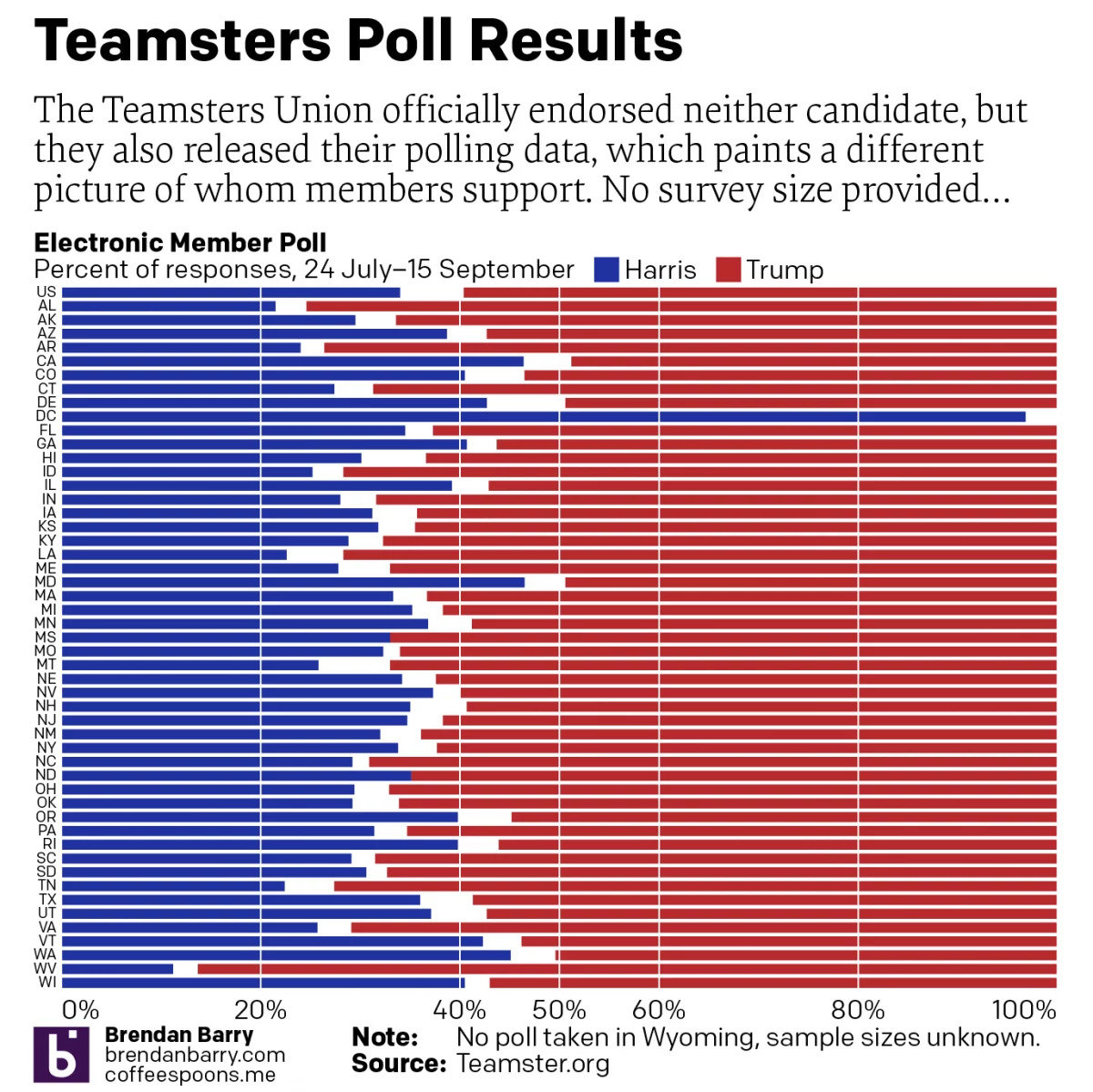 For Whom the Teamsters Poll Tolls