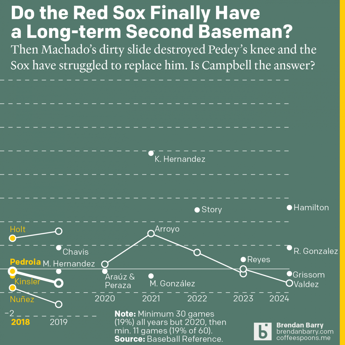 The Red Sox May Finally Have a Second Baseman