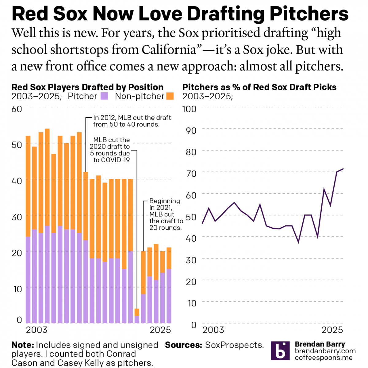 2025 Red Sox Draft Breakdown