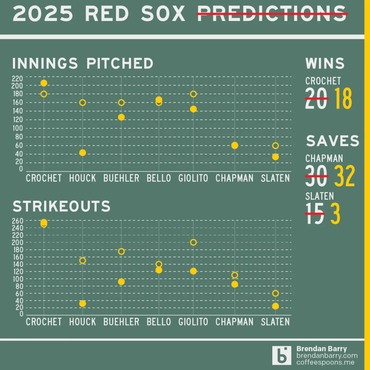 Revisiting My 2025 Red Sox Predictions