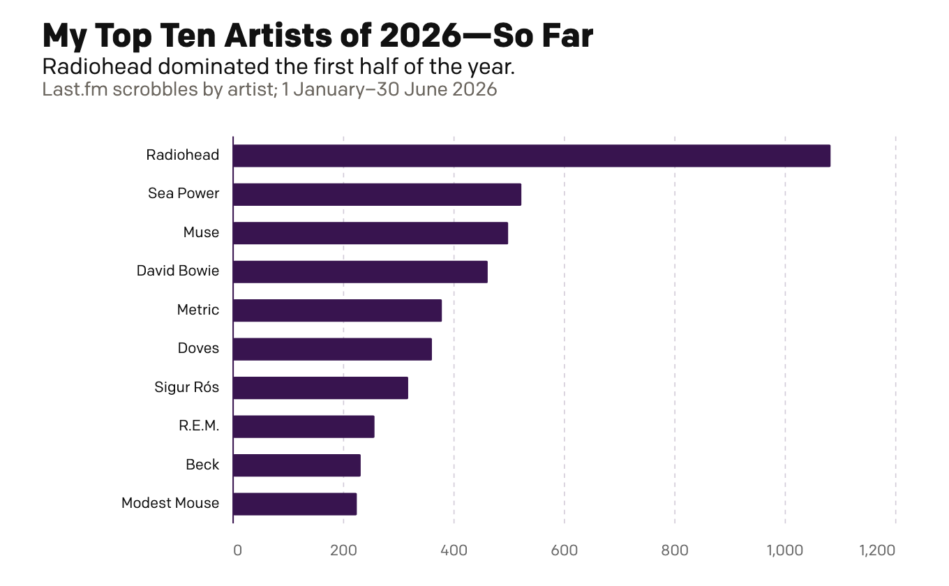 My First Half of Music (Streams)