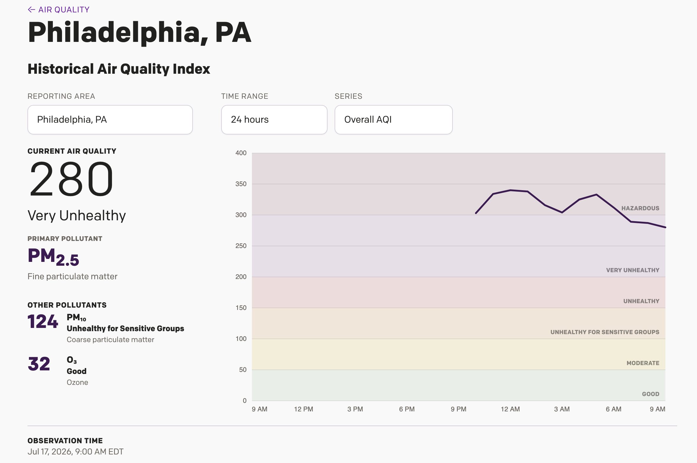 Is It Always Smoky in Philadelphia?