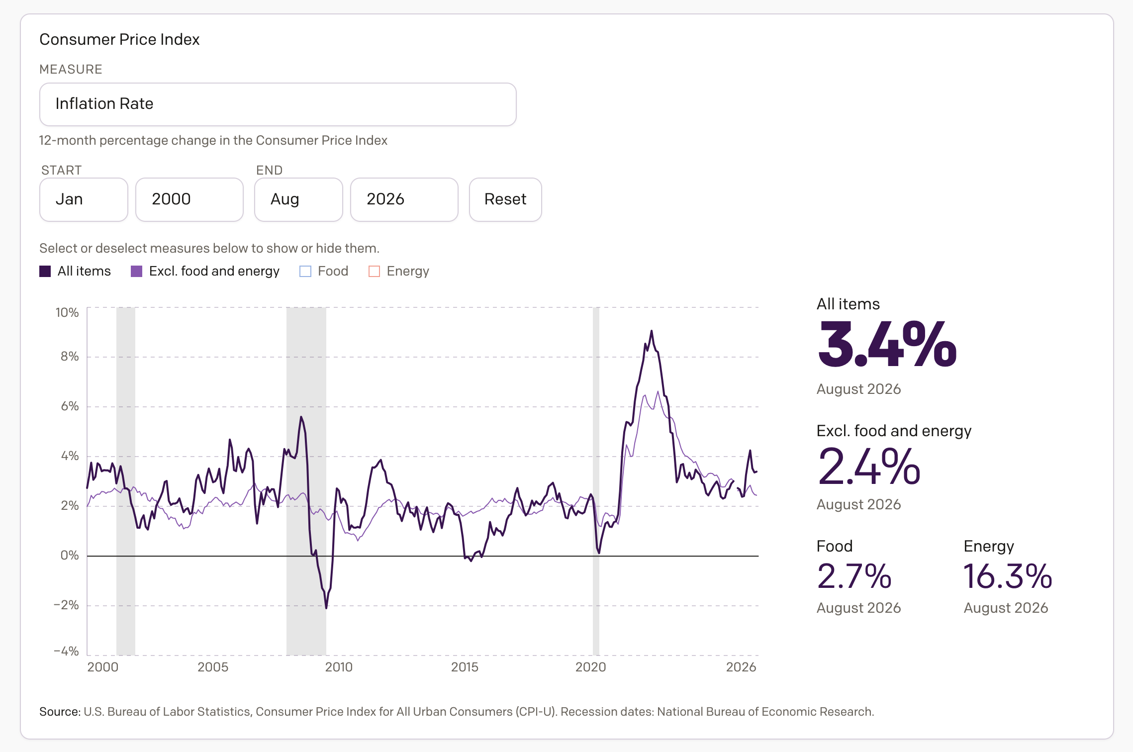 Inflation in America